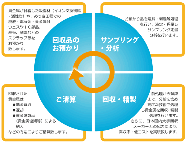 リサイクル図